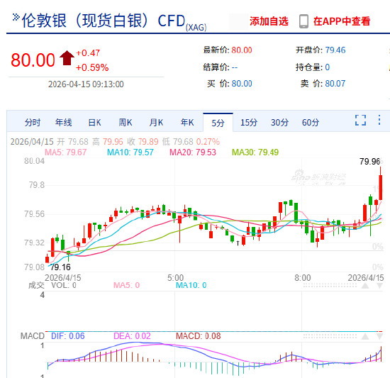 快讯：现货白银向上触及80美元/盎司，为3月18日以来首次，日内涨0.58%