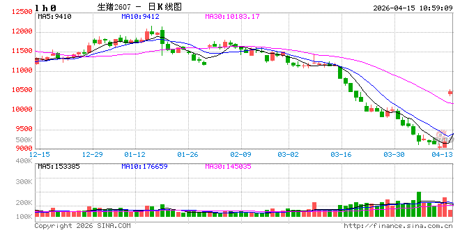 华泰期货：猪价低位震荡，市场逐渐企稳