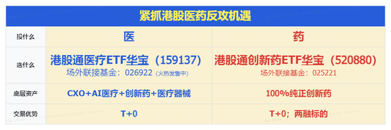国办9号文正式发布，利好医药创新！华宝基金港股通创新药ETF（520880）、港股通医疗ETF携手涨逾2.5%！