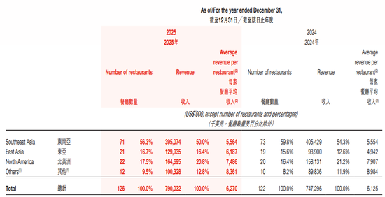 海底捞海外推广遇阻！多品牌战略拉垮毛利率，股价惨遭腰斩