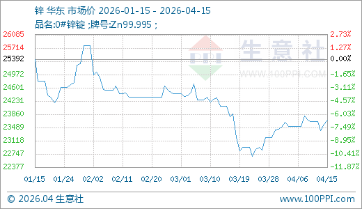 04月15日锌23686.00元/吨 20天上涨3.62%