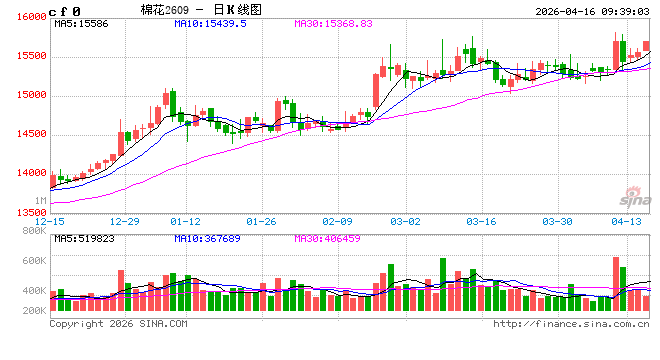 华泰期货：昨日震荡收涨，长期棉价中枢仍有望继续上移