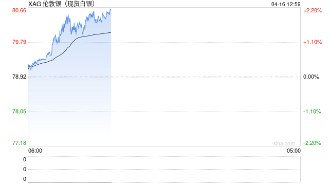快讯：现货白银日内涨幅扩大至2.00%，现报80.54美元/盎司