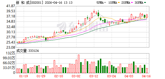 新和成2025年营收222.51亿元增2.97%，归母净利润67.64亿元增15.26%