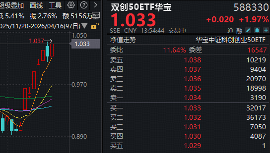 关键突破！宁德时代再创新高！创业板指突破3600点，华宝基金双创50ETF（588330）拉升2%刷新上市高点！