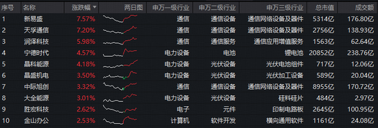 关键突破！宁德时代再创新高！创业板指突破3600点，华宝基金双创50ETF（588330）拉升2%刷新上市高点！