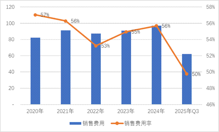 三七互娱买量换增长不灵了？“全线”负增长 管理层造假是否沦为“负资产”