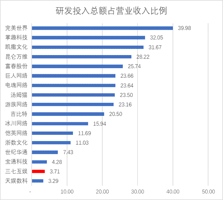 三七互娱买量换增长不灵了？“全线”负增长 管理层造假是否沦为“负资产”