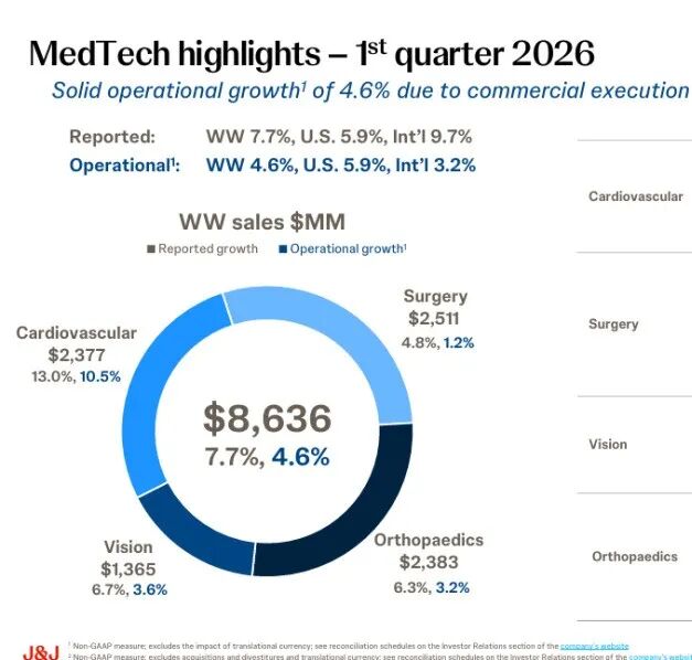 强生2026Q1：241亿开年，千亿不是传说