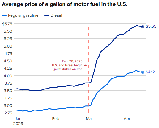 特朗普称汽油价格“并不高” 经济支持率跌至任期新低