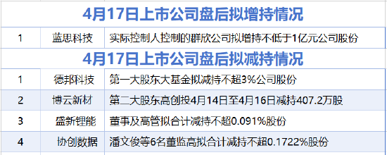 4月17日增减持汇总：德邦科技等4家公司拟减持 蓝思科技增持（表）