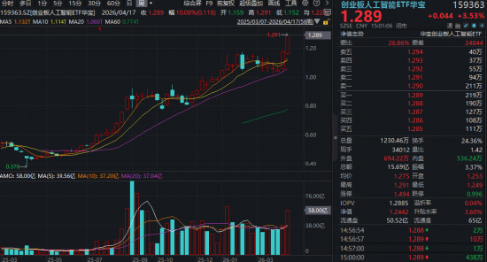 历史性一刻！重仓“光”的这只指数，1年飙涨2倍！