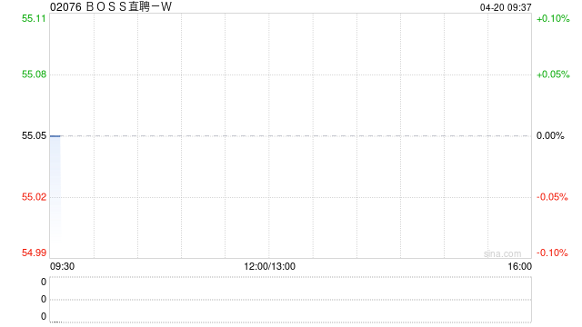 BOSS直聘-W于4月17日耗资约249.65万美元回购约34.97万股