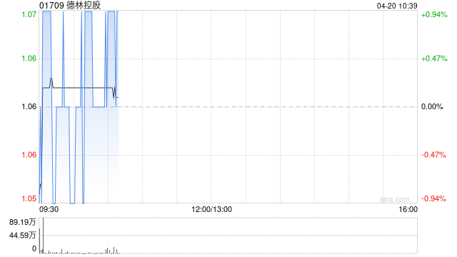 德林控股于4月17日斥资54万港元回购50万股