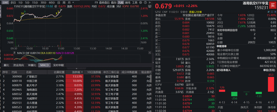 长十乙将首飞，商业航天新征程！华宝基金通用航空ETF（159231）飙涨2.26%冲击7连涨，资金持续回流