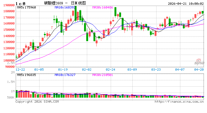 华泰期货：受到供给侧扰动影响，近日碳酸锂连续上涨