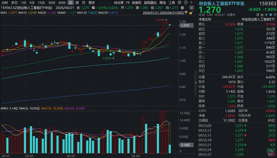 光模块倒车接人？含“光”量超45%的创业板人工智能ETF华宝（159363）新高后回调2%，资金抢筹！