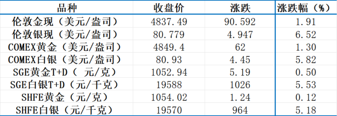 【贵金属】贵金属区间震荡 美伊局势定走向
