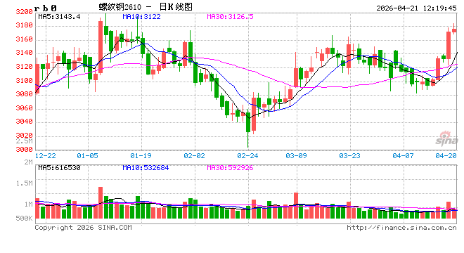光大期货：4月21日矿钢煤焦日报