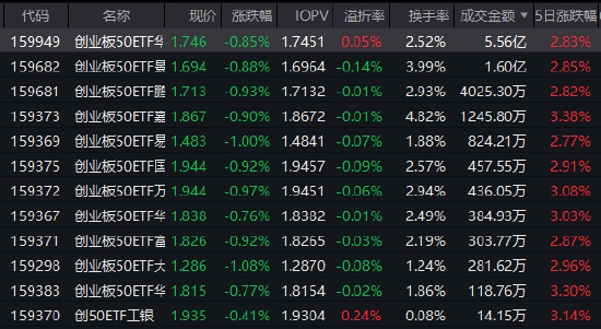 工信部推进算电协同！创业板50ETF华安（159949）半日成交额5.56亿领跑同类 机构：创业板占优行情或持续