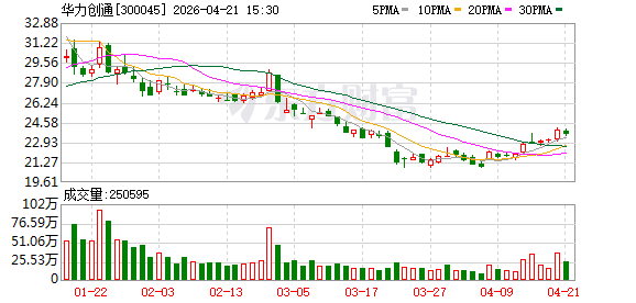 华力创通2025年归母度净利润亏损约6922万元