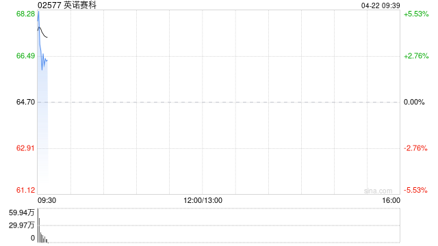 英诺赛科早盘涨近5% 氮化镓器件渗透率逐年提升