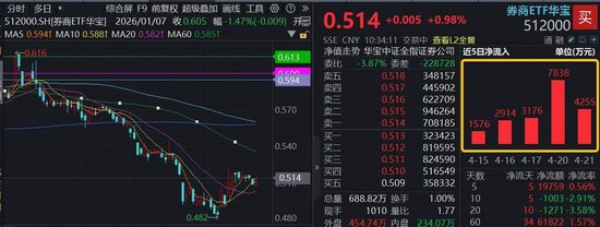 券商一季报密集预喜，资金借势抢跑，顶流券商ETF华宝（512000）连续5日吸金近2亿元