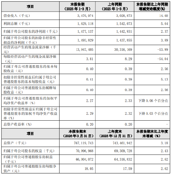 贵阳银行：第一季度净利润14.77亿元，同比增长2.37%