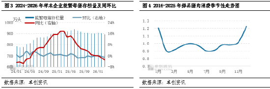 猪肉：入库与订单双增 4月屠企库存温和增多