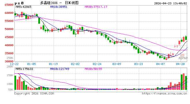 华泰期货：政策利好刺激市场情绪，多晶硅价格持续上涨