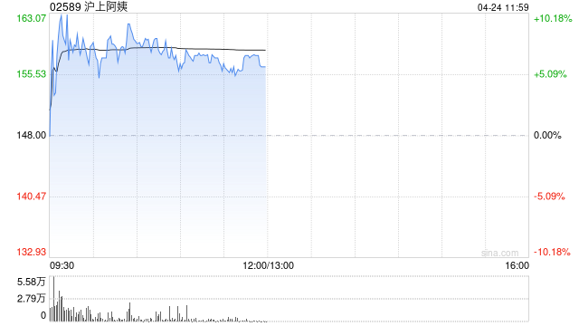 沪上阿姨盘中涨超10% 机构指2026年公司门店扩张可期