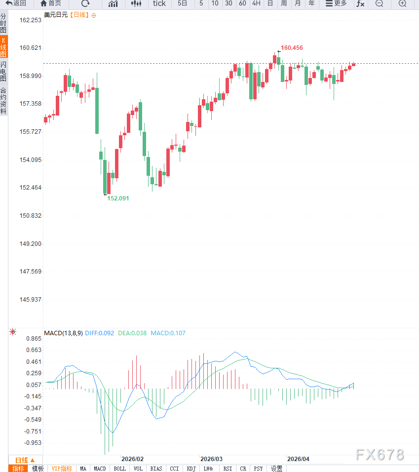 美元走强，USD/JPY升至159.80附近创两周新高