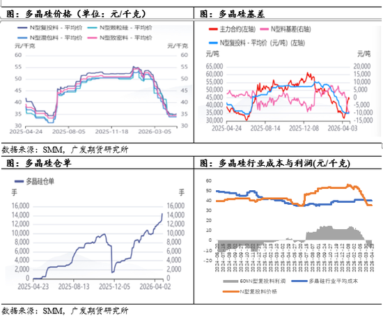 多晶硅：重回弱现实定价，多晶硅期价跌停