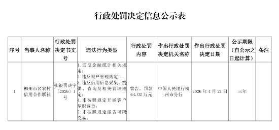 柳州市区农村信用合作联社被罚64.02万元：违反金融统计相关规定等