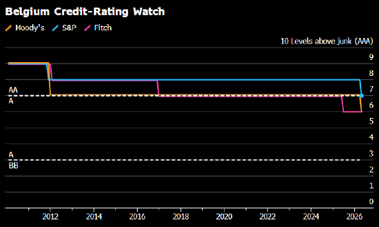 比利时评级遭标普下调 赤字占比在欧元区居首