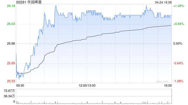 高盛：华润啤酒给予“买入”评级 目标价34.73港元