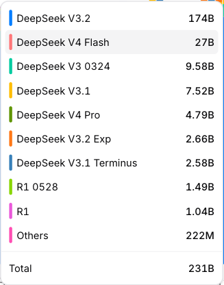 海外评测DeepSeek-V4：智能体任务排名开源第一，幻觉率上升，Token消耗大