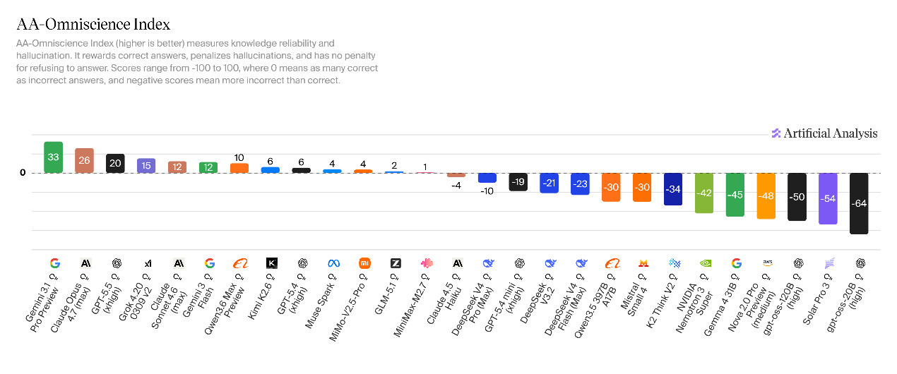 海外评测DeepSeek-V4：智能体任务排名开源第一，幻觉率上升，Token消耗大