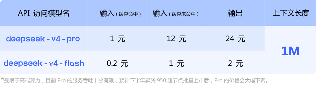 海外评测DeepSeek-V4：智能体任务排名开源第一，幻觉率上升，Token消耗大