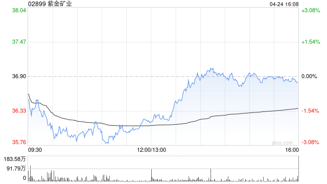 高盛：紫金矿业目标价降至51港元 维持“买入”评级