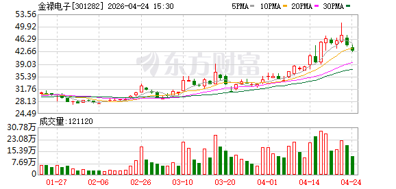 金禄电子：2026年第一季度实现营业收入同比增长33.32%