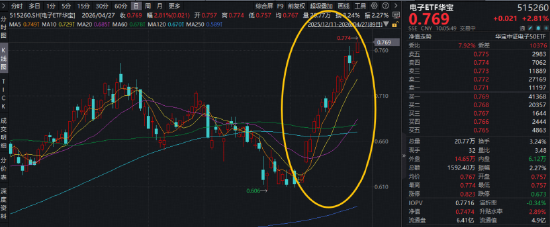 立讯精密预计后天披露一季报，主力资金提前布局！华宝基金电子ETF（515260）强势拉升3%，续创历史新高！