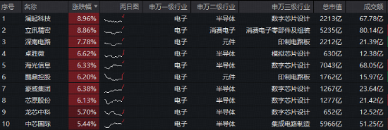 立讯精密预计后天披露一季报，主力资金提前布局！华宝基金电子ETF（515260）强势拉升3%，续创历史新高！