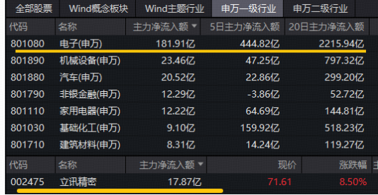 立讯精密预计后天披露一季报，主力资金提前布局！华宝基金电子ETF（515260）强势拉升3%，续创历史新高！