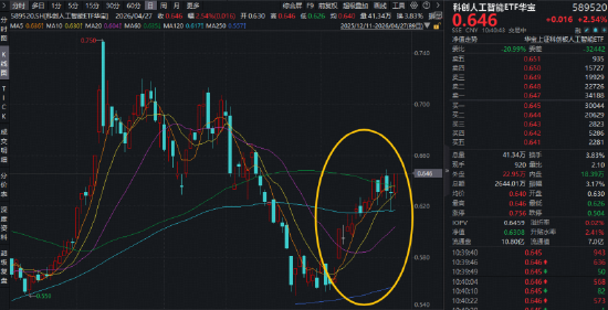 注意！国产算力趋近质变临界点！重点布局国产AI产业链的——华宝基金科创人工智能ETF（589520）涨超2.5%