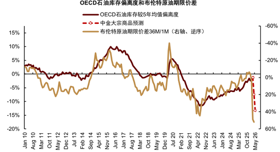 中金大宗商品：石油的陆上去库挑战到来