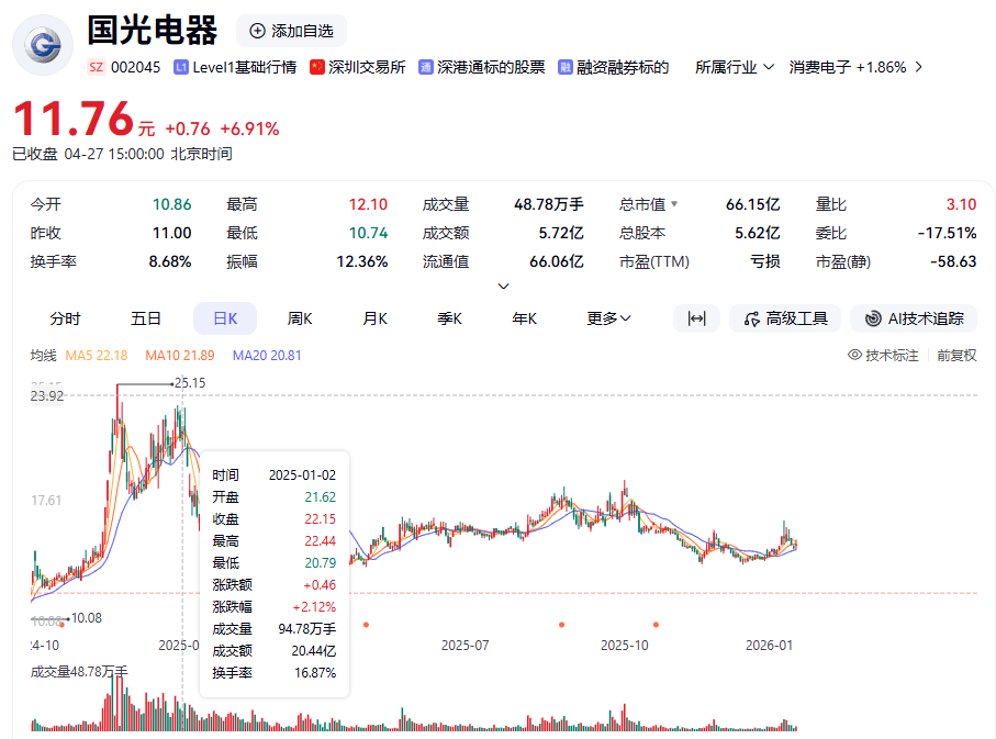 002045一度涨停，公司回应：相关消息“无法证实”