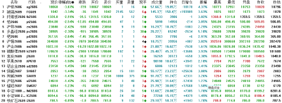 收评：国内期货主力合约涨跌互现 沪银大跌超4%