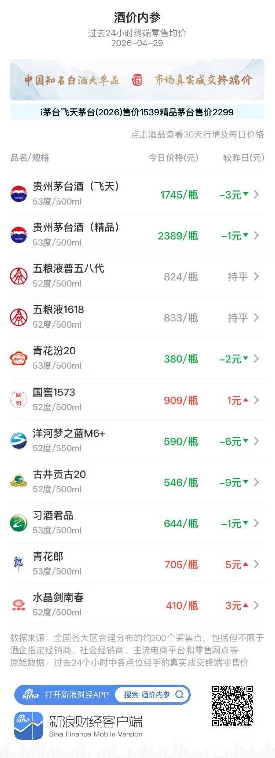 酒价内参4月29日价格发布：精品茅台小幅回落1元