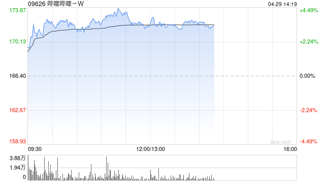 哔哩哔哩-W午前涨超3% 花旗维持“买入”评级